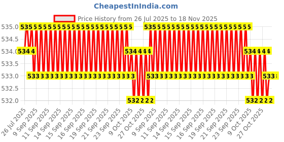 moglix.com Rpi Shop M8x8mm Full Thread Hex Head Allen Grub Socket Screw (Pack of 100) rpi shop Price History Graph from 26 Jul 2025 to 17 Nov 2025