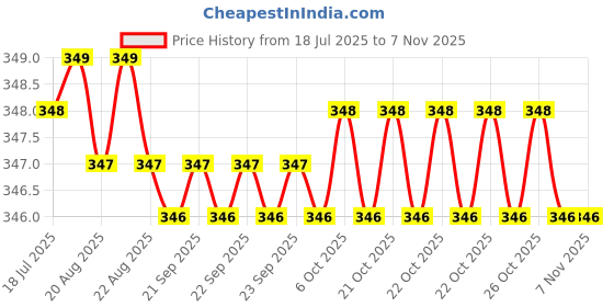 moglix.com Rpi Shop M8x8mm Full Thread Hex Head Allen Grub Socket Screw (Pack of 50) rpi shop Price History Graph from 18 Jul 2025 to 6 Nov 2025