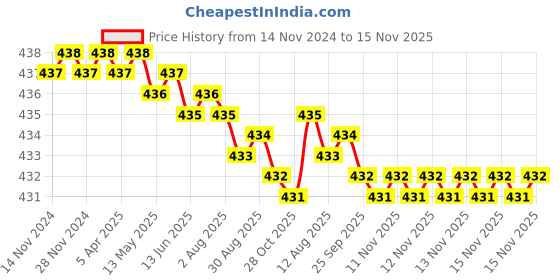moglix.com Rpi Shop M8x8mm Full Thread Hex Head Allen Grub Socket Screw (Pack of 75) rpi shop Price History Graph from 14 Nov 2024 to 15 Nov 2025