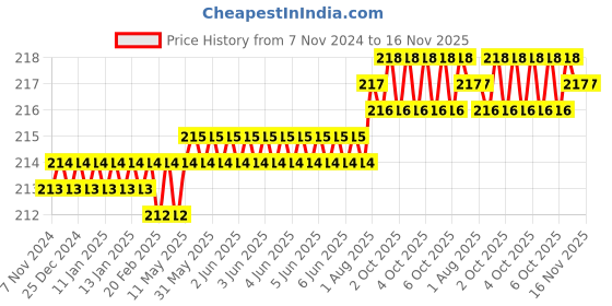 moglix.com RPSC M-10 Mild Steel T Nuts, RTN-14-10 rpsc Price History Graph from 7 Nov 2024 to 16 Nov 2025