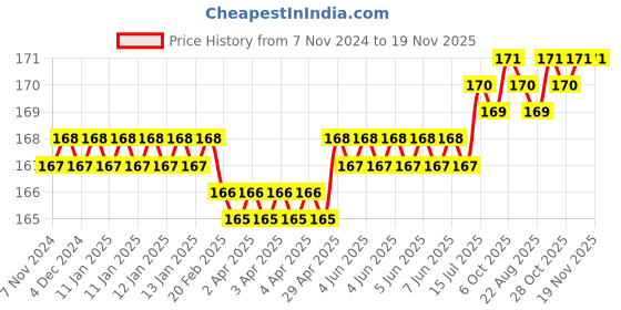 moglix.com RPSC M-12 Mild Steel T Nuts, RTN - 16-12 rpsc Price History Graph from 7 Nov 2024 to 19 Nov 2025