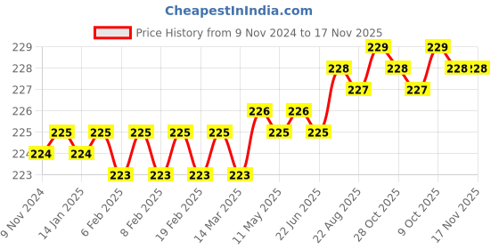 moglix.com RPSC M-12 Mild Steel T Nuts, RTN - 18-12 rpsc Price History Graph from 9 Nov 2024 to 16 Nov 2025