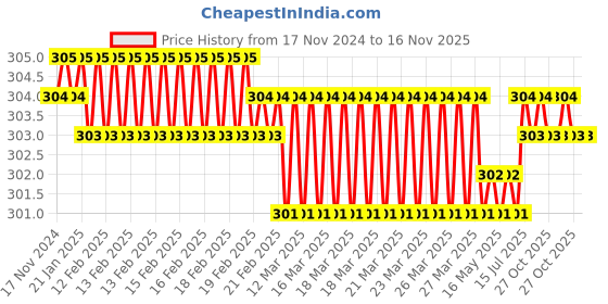 moglix.com RPSC M-16 Mild Steel T Nuts, RTN - 20-16 rpsc Price History Graph from 17 Nov 2024 to 16 Nov 2025