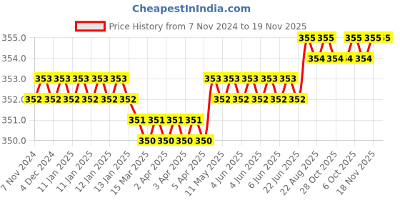 moglix.com RPSC M-20 Mild Steel T Nuts, RTN - 24-20 rpsc Price History Graph from 7 Nov 2024 to 18 Nov 2025