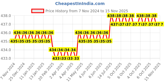 moglix.com RPSC M-24 Mild Steel T Nuts, RTN - 28-24 rpsc Price History Graph from 7 Nov 2024 to 15 Nov 2025