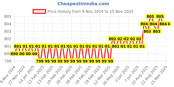 moglix.com RPSC M-24 Mild Steel T Nuts, RTN-36-24 rpsc Price History Graph from 9 Nov 2024 to 15 Nov 2025