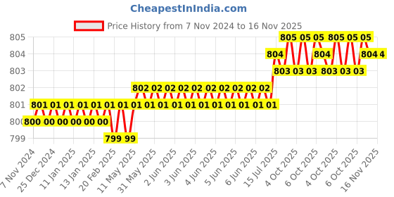 moglix.com RPSC M-30 Mild Steel T Nuts, RTN-36-30 rpsc Price History Graph from 7 Nov 2024 to 16 Nov 2025
