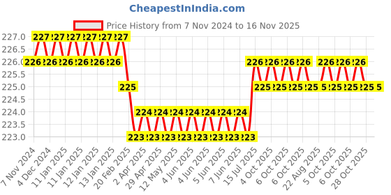 moglix.com RPSC M-8 Mild Steel T Nuts, RTN-10-8 rpsc Price History Graph from 7 Nov 2024 to 15 Nov 2025