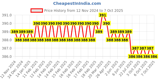 moglix.com Rpsc RSSC-10-60 60mm Black Strap Clamps rpsc Price History Graph from 12 Nov 2024 to 7 Oct 2025