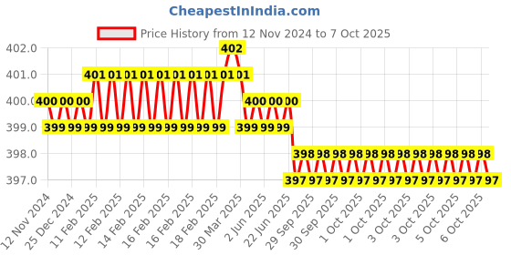 moglix.com Rpsc RSSC-12-65 65mm Black Strap Clamps rpsc Price History Graph from 12 Nov 2024 to 7 Oct 2025