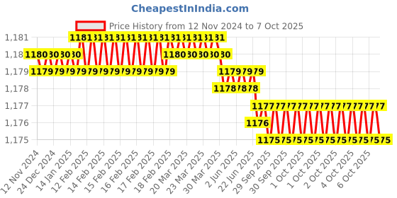 moglix.com Rpsc RSSC-16-160 160mm Black Strap Clamps rpsc Price History Graph from 12 Nov 2024 to 7 Oct 2025