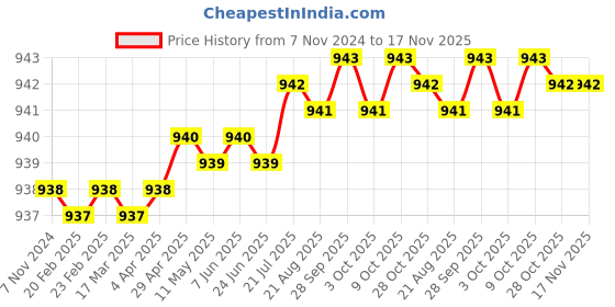 moglix.com Rpsc RTB - 1212-160 160 mm Steel Black Black Finish T-Bolts rpsc Price History Graph from 7 Nov 2024 to 17 Nov 2025