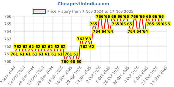 moglix.com Rpsc RTB - 1212-80 80 mm Steel Black Black Finish T-Bolts rpsc Price History Graph from 7 Nov 2024 to 17 Nov 2025