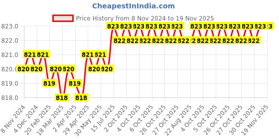 moglix.com Rpsc RTB - 1214-100 100 mm Steel Black Black Finish T-Bolts rpsc Price History Graph from 8 Nov 2024 to 18 Nov 2025