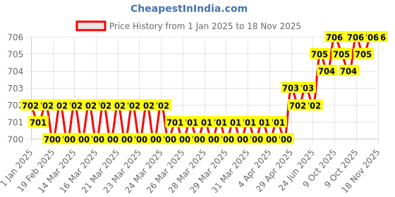 moglix.com Rpsc RTB - 1214-60 60 mm Steel Black Black Finish T-Bolts rpsc Price History Graph from 1 Jan 2025 to 18 Nov 2025