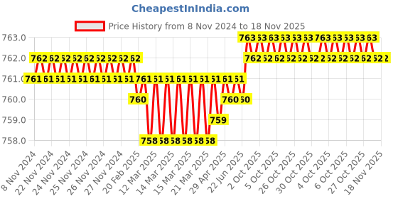 moglix.com Rpsc RTB - 1214-80 80 mm Steel Black Black Finish T-Bolts rpsc Price History Graph from 8 Nov 2024 to 17 Nov 2025