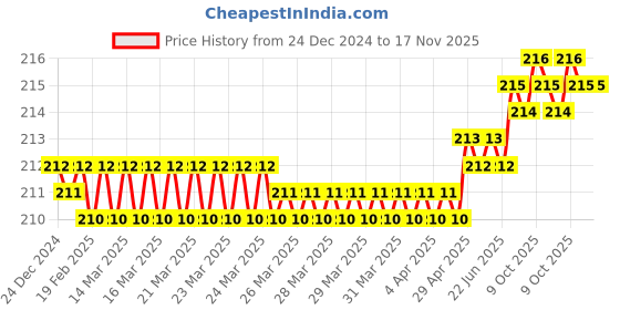 moglix.com Rpsc RTB - 1618-100 100 mm Steel Black Black Finish T-Bolts rpsc Price History Graph from 24 Dec 2024 to 17 Nov 2025
