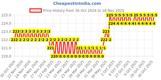 moglix.com Rpsc RTB - 1618-130 130 mm Steel Black Black Finish T-Bolts rpsc Price History Graph from 30 Oct 2024 to 18 Nov 2025
