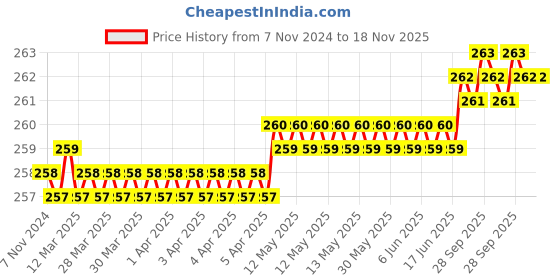 moglix.com Rpsc RTB - 1618-160 160 mm Steel Black Black Finish T-Bolts rpsc Price History Graph from 7 Nov 2024 to 17 Nov 2025
