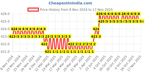 moglix.com Rpsc RTB-1618-290 290 mm Steel Black Black Finish T-Bolts rpsc Price History Graph from 8 Nov 2024 to 17 Nov 2025