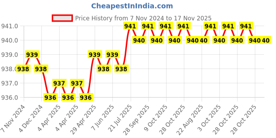 moglix.com Rpsc RTB - 1618-80 80 mm Steel Black Black Finish T-Bolts rpsc Price History Graph from 7 Nov 2024 to 17 Nov 2025