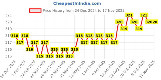 moglix.com Rpsc RTB - 2020-110 110 mm Steel Black Black Finish T-Bolts rpsc Price History Graph from 24 Dec 2024 to 17 Nov 2025
