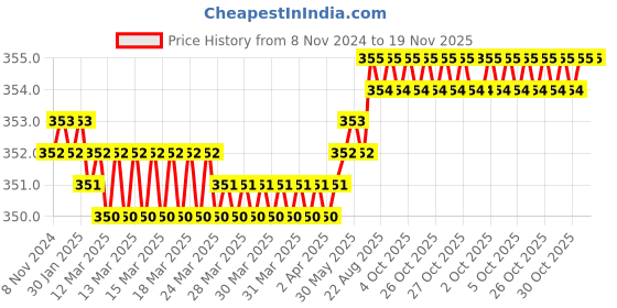 moglix.com Rpsc RTB - 2020-150 150 mm Steel Black Black Finish T-Bolts rpsc Price History Graph from 8 Nov 2024 to 18 Nov 2025