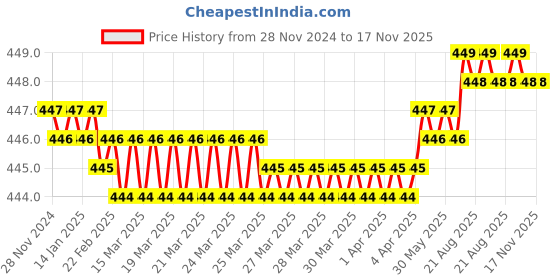 moglix.com Rpsc RTB - 2020-210 210 mm Steel Black Black Finish T-Bolts rpsc Price History Graph from 28 Nov 2024 to 16 Nov 2025