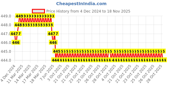 moglix.com Rpsc RTB - 2022-210 210 mm Steel Black Black Finish T-Bolts rpsc Price History Graph from 4 Dec 2024 to 17 Nov 2025