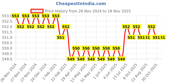 moglix.com Rpsc RTB-2022-285 285 mm Steel Black Black Finish T-Bolts rpsc Price History Graph from 26 Nov 2024 to 17 Nov 2025