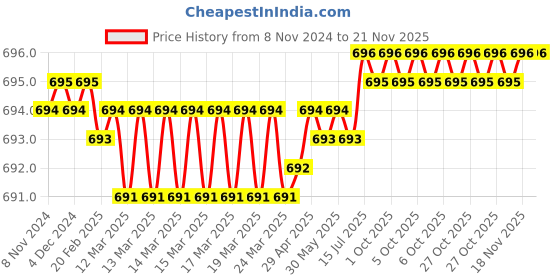 moglix.com Rpsc RTB-2022-350 350 mm Steel Black Black Finish T-Bolts rpsc Price History Graph from 8 Nov 2024 to 18 Nov 2025
