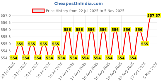 moglix.com RR 1 inch Carbon Steel Turret Socket, MT2 rr Price History Graph from 22 Jul 2025 to 5 Nov 2025