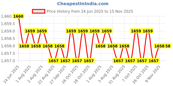 moglix.com RR 1/2 inch Threaded Drill Chuck with Key rr Price History Graph from 24 Jun 2025 to 15 Nov 2025