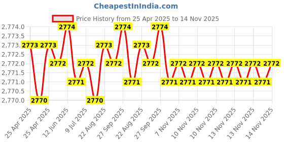 moglix.com RR 1/32-3/8 inch Heavy Duty Keyless Drill Chuck, 1/32-3/8 inch (JT2) rr Price History Graph from 25 Apr 2025 to 13 Nov 2025