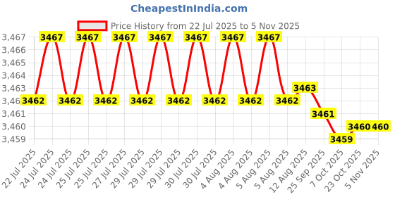 moglix.com RR 1/32-3/8 inch High Precision Keyless Drill Chuck, 1/32-3/8 inch (JT2) rr Price History Graph from 22 Jul 2025 to 5 Nov 2025