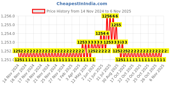 moglix.com RR 1.3/4 inch Carbon Steel Turret Socket, MT4 rr Price History Graph from 14 Nov 2024 to 5 Nov 2025