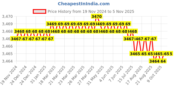 moglix.com RR 16mm Alloy Steel BT40 Extended Length Stub Milling Arbor, Length: 90 mm rr Price History Graph from 19 Nov 2024 to 5 Nov 2025