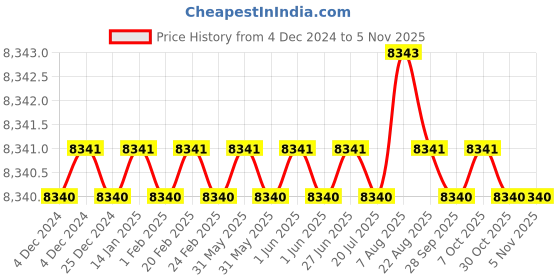 moglix.com RR 16mm Alloy Steel BT50 Extended Length Stub Milling Arbor, Length: 105 mm rr Price History Graph from 4 Dec 2024 to 4 Nov 2025
