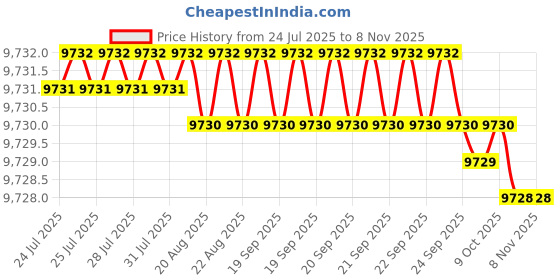 moglix.com RR 16mm Alloy Steel BT50 Extra Long Stub Milling Arbor, Length: 160 mm rr Price History Graph from 24 Jul 2025 to 7 Nov 2025