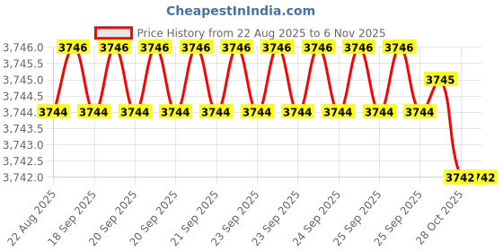 moglix.com RR 16mm Alloy Steel CAT40 Standard Length Stub Milling Arbor, Length: 60 mm rr Price History Graph from 22 Aug 2025 to 6 Nov 2025