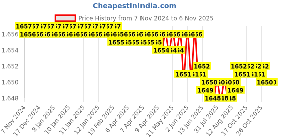 moglix.com RR 2 inch Carbon Steel Turret Socket, MT3 rr Price History Graph from 7 Nov 2024 to 6 Nov 2025