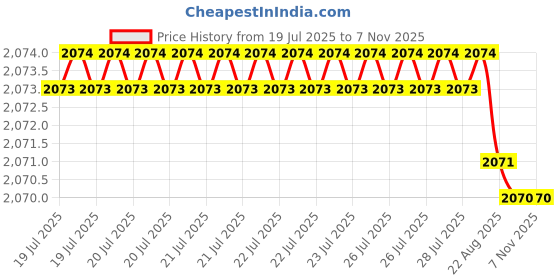 moglix.com RR 2.1/8 inch Carbon Steel Turret Socket, MT2 rr Price History Graph from 19 Jul 2025 to 6 Nov 2025