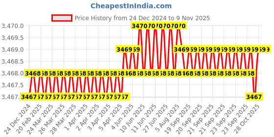 moglix.com RR 22mm Alloy Steel BT40 Extended Length Stub Milling Arbor, Length: 90 mm rr Price History Graph from 24 Dec 2024 to 7 Nov 2025