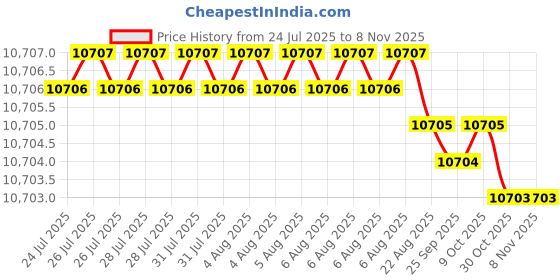 moglix.com RR 22mm Alloy Steel BT40 Extra Long Stub Milling Arbor, Length: 300 mm rr Price History Graph from 24 Jul 2025 to 7 Nov 2025