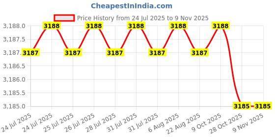 moglix.com RR 22mm Alloy Steel BT40 Standard Length Stub Milling Arbor, Length: 50 mm rr Price History Graph from 24 Jul 2025 to 7 Nov 2025