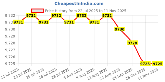 moglix.com RR 22mm Alloy Steel BT50 Extra Long Stub Milling Arbor, Length: 160 mm rr Price History Graph from 22 Jul 2025 to 11 Nov 2025