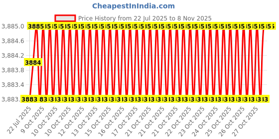 moglix.com RR 27mm Alloy Steel BT40 Extra Long Stub Milling Arbor, Length: 160 mm rr Price History Graph from 22 Jul 2025 to 7 Nov 2025