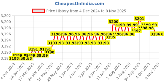 moglix.com RR 27mm Alloy Steel BT40 Standard Length Stub Milling Arbor, Length: 60 mm rr Price History Graph from 4 Dec 2024 to 7 Nov 2025