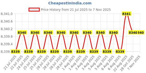 moglix.com RR 27mm Alloy Steel BT50 Extended Length Stub Milling Arbor, Length: 105 mm rr Price History Graph from 21 Jul 2025 to 7 Nov 2025