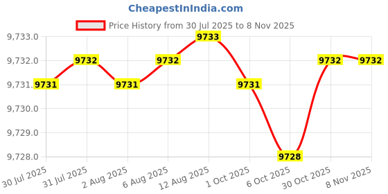 moglix.com RR 27mm Alloy Steel BT50 Extra Long Stub Milling Arbor, Length: 160 mm rr Price History Graph from 30 Jul 2025 to 8 Nov 2025